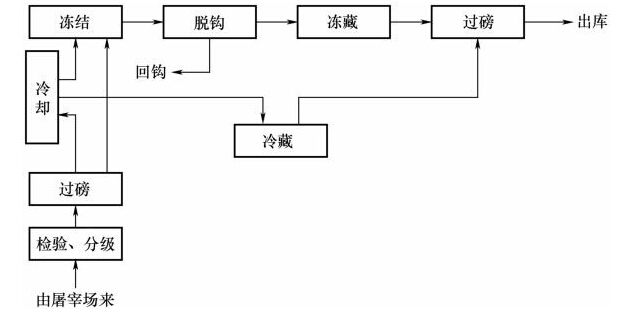 肉类食品冷加工工艺流程