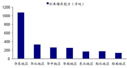 冷库储存能力