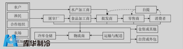 生鲜冷库流程图