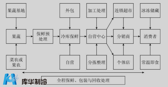 果蔬冷库流程图