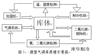 气调库原理图 气调库设计建造原理图